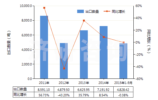2011-2015年9月中國三硝基甲苯(TNT)(HS29042040)出口量及增速統(tǒng)計